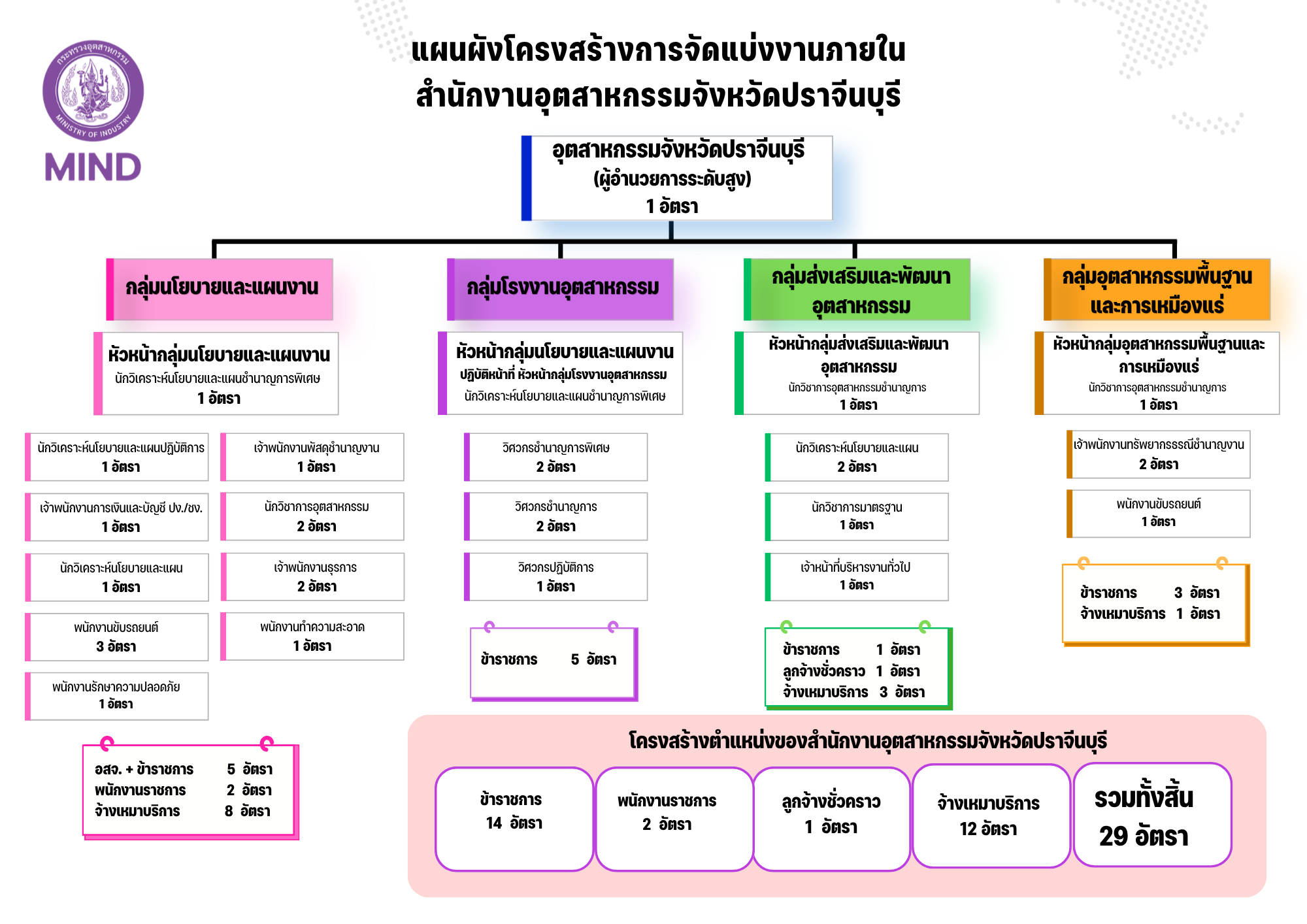 ผังโครงสร้างการจัดแบ่งงานดภายใน ของ สอจ-ปราจีนบุรี (1)