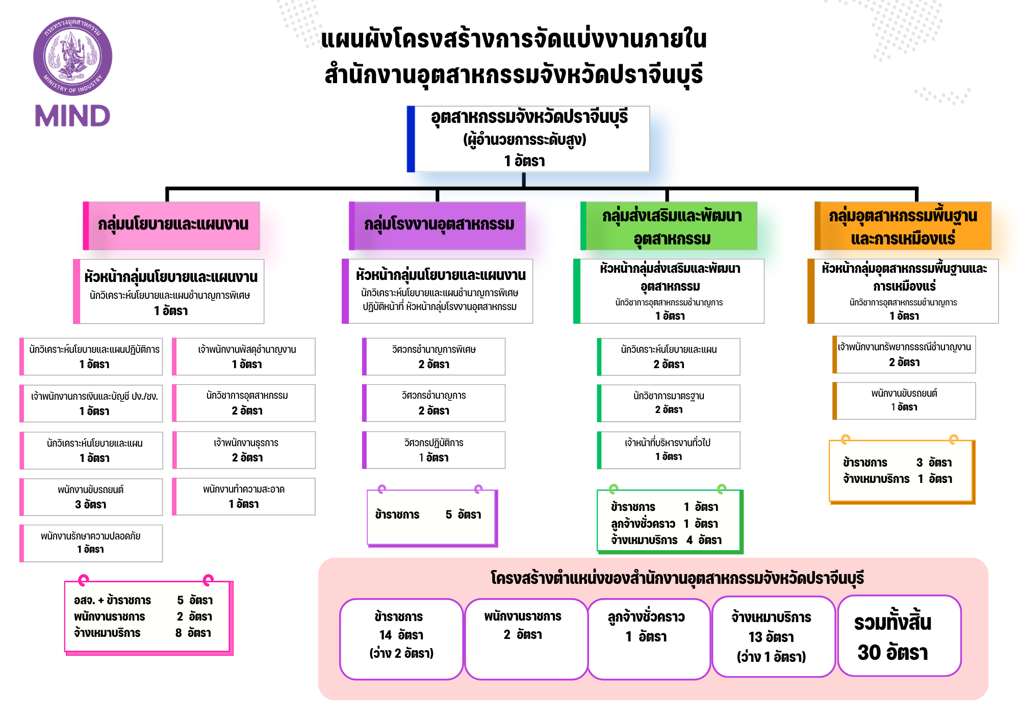 ผังโครงสร้างการจัดแบ่งงานดภายใน ของ สอจ-ปราจีนบุรี