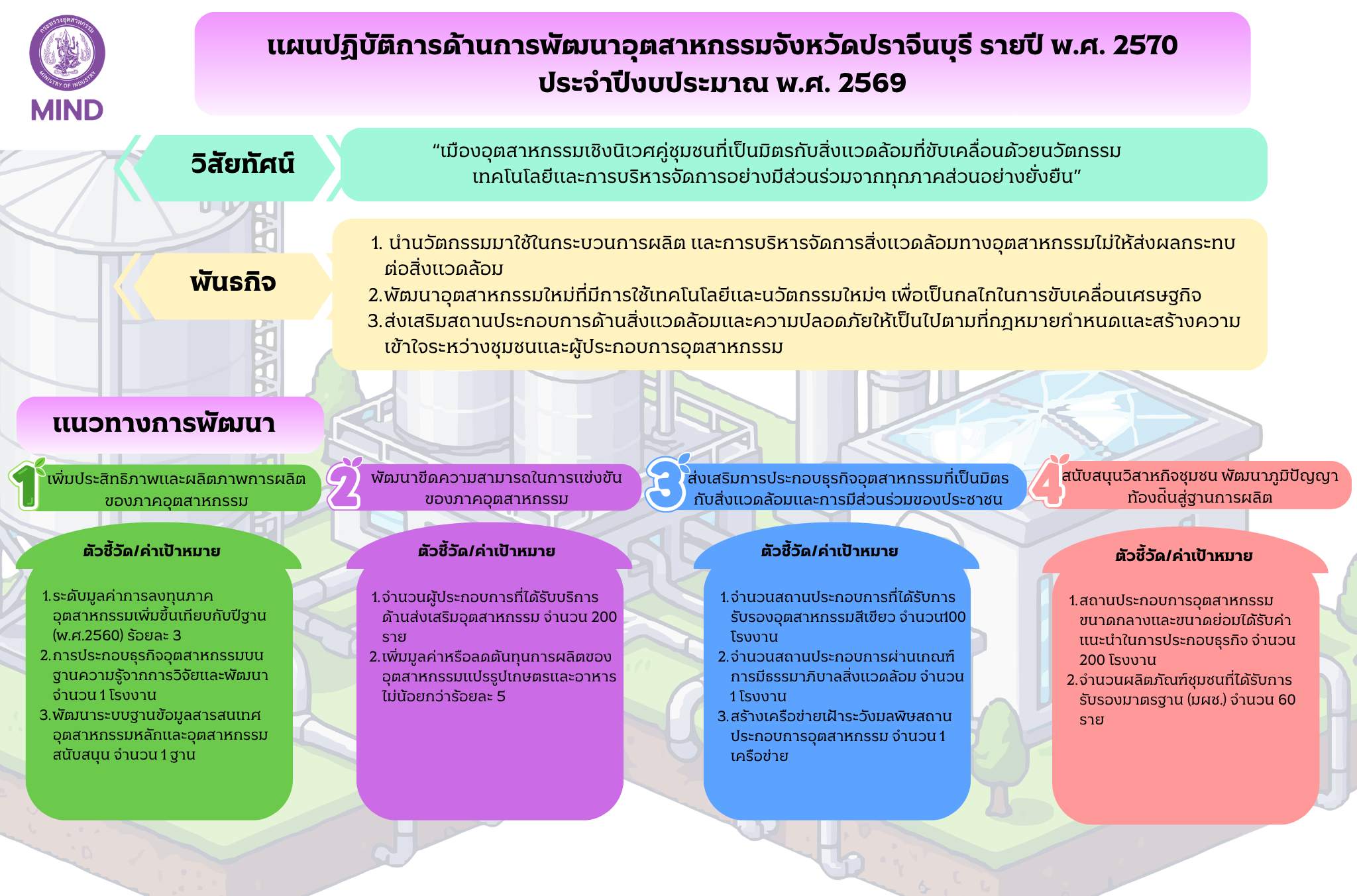 แผนปฏิบัติการด้านการพัฒนาอุตสาหกรรมจังหวัดปราจีนบุรี 69